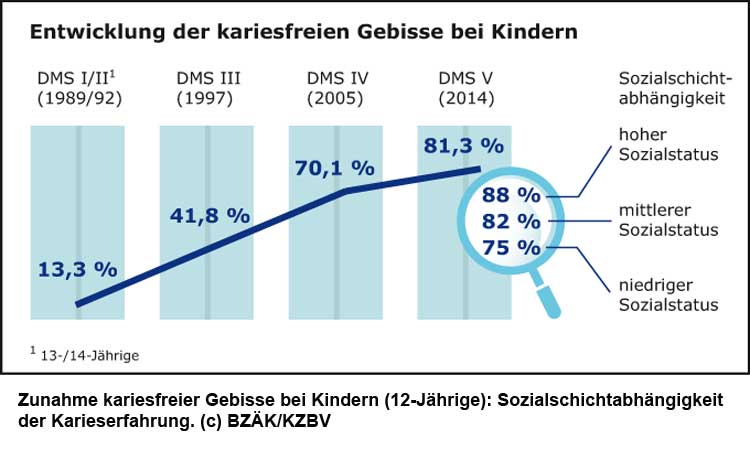 Zunahme kariesfreier Gebisse bei Kindern (12-Jährige): Sozialschichtabhängigkeit der Karieserfahrung. (c) BZÄK/KZBV