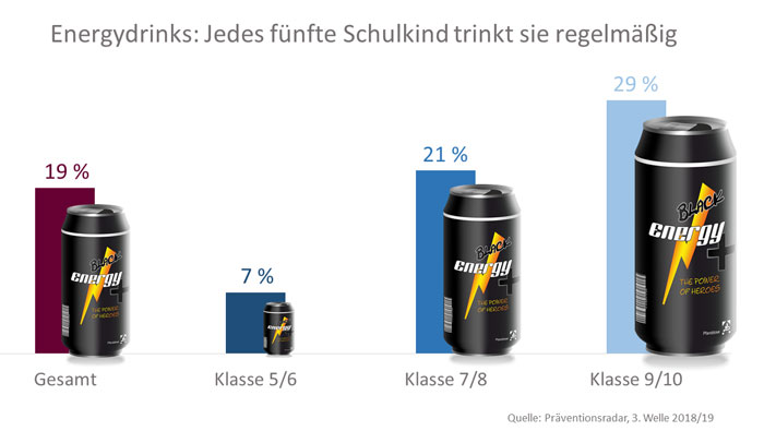 Energydrinks Immer Beliebter Bei Jugendlichen Blog Zahnputzladen