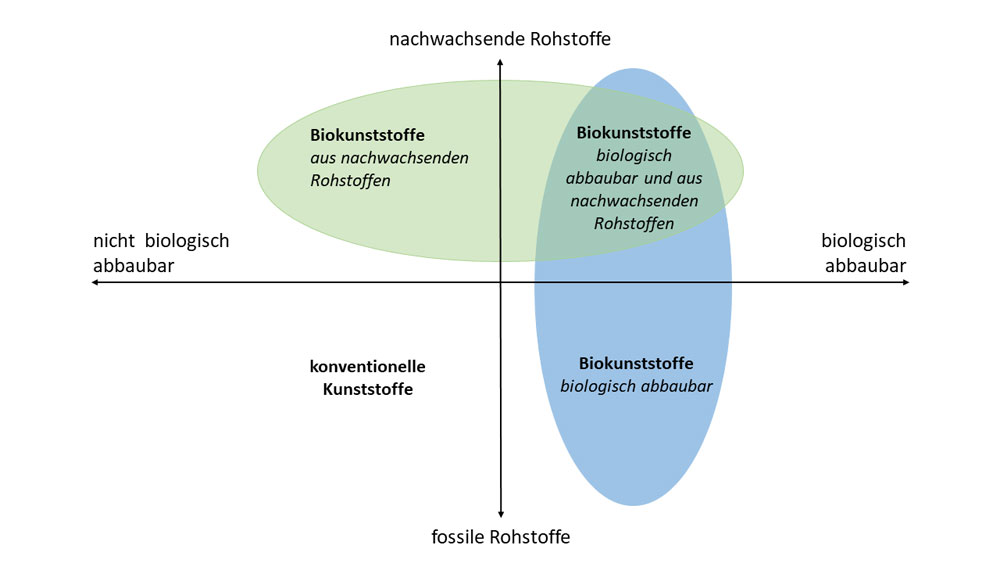 Biokunststoffe lassen sich in drei Gruppen einteilen: Biokunststoffe, die biobasiert, aber nicht biologisch abbaubar sind.
Biokunststoffe, die nicht biobasiert (sondern erdölbasiert), aber biologisch abbaubar sind, und Biokunststoffe, die (überwiegend) biobasiert und biologisch abbaubar sind