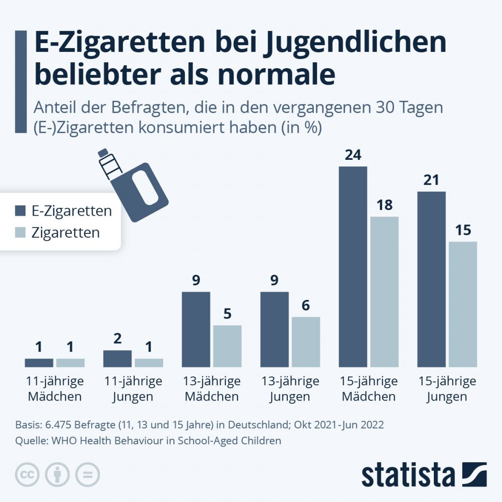 Die Grafik zeigt den Anteil der Befragten, die in den vergangenen 30 Tagen (E-)Zigaretten konsumiert haben.